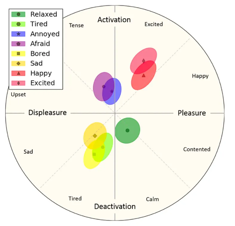 Activation and pleasure model used for emotion recognition